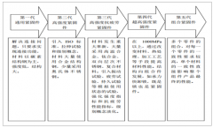 2018年中國航空航天緊固件行業(yè)發(fā)展現(xiàn)狀、市場(chǎng)競(jìng)爭(zhēng)格局及市場(chǎng)規(guī)模分析【圖】