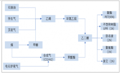 中國煤制乙二醇技術(shù)進(jìn)步快提升自給率，乙二醇高景氣將持續(xù)【圖】