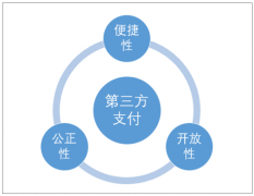 2018年第三方支付市場(chǎng)競(jìng)爭(zhēng)更加激烈，向綜合金融解決方案提供商轉(zhuǎn)型已成必然趨勢(shì)【圖】