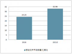2019年國內(nèi)外被動(dòng)元件行業(yè)發(fā)展情況分析預(yù)測(cè) 小器件、大用途，被動(dòng)元器件迎來漲價(jià)潮【圖】