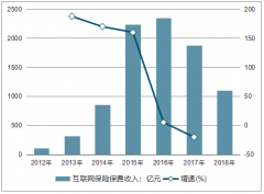 2018年上半年我國互聯(lián)網(wǎng)保險(xiǎn)保費(fèi)收入達(dá)到了1097.9億元，互聯(lián)網(wǎng)人身險(xiǎn)保費(fèi)收入占總收入50%以上，互聯(lián)網(wǎng)保險(xiǎn)市場(chǎng)份額將進(jìn)一步加大【圖】