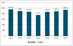 產(chǎn)能轉(zhuǎn)移疊加政策推動(dòng)，半導(dǎo)體行業(yè)國產(chǎn)化大勢(shì)所趨【圖】