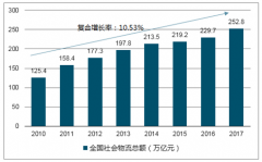 中國物流行業(yè)發(fā)展概況、發(fā)展趨勢(shì)及市場(chǎng)競(jìng)爭(zhēng)格局分析【圖】