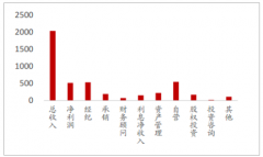 2018年中國證券行業(yè)實現(xiàn)營業(yè)收入2027億元，凈利潤514億元，未來行業(yè)集中度仍有較大提升空間【圖】