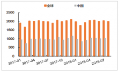 2019年銅供需將基本平衡，預計2019年銅價格以震蕩為主【圖】