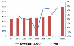 全球醫(yī)療器械市場規(guī)模預計2024年將達到5950億美元 中國醫(yī)療器械市場成長空間巨大【圖】