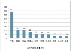 2018年中國水電行業(yè)發(fā)展情況分析、“十三五”水電行業(yè)發(fā)展前景預測及為“一帶一路”多國打造“三峽工程”【圖】