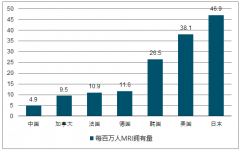 國產品牌正在逐步崛起醫(yī)學影像設備行業(yè)競爭格局分析【圖】