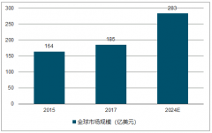 2018年中國內窺鏡市場競爭格局分析【圖】