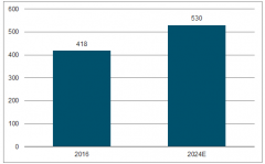 全球骨科耗材市場集中 2024年骨科植入類耗材預計將達到530億元【圖】