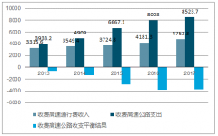 高速公路行業(yè)現(xiàn)狀及待解決的問(wèn)題分析【圖】
