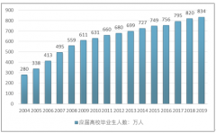 2019年應(yīng)屆高校畢業(yè)生834萬(wàn)人，面對(duì)就業(yè)環(huán)境偏緊的市場(chǎng)，應(yīng)屆大學(xué)生集中向體制內(nèi)以及教育業(yè)轉(zhuǎn)移【圖】