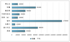 全球銅資源概況及廢銅回收市場(chǎng)分析：2017年再生銅產(chǎn)量超過(guò)400萬(wàn)噸（金屬量）【圖】