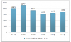 中國(guó)產(chǎn)業(yè)地產(chǎn)初具規(guī)模，呈現(xiàn)多元化競(jìng)爭(zhēng)格局【圖】