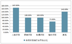 中國人臉識別技術(shù)發(fā)展情況及2019年人臉識別技術(shù)發(fā)展趨勢分析【圖】