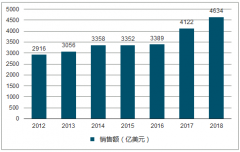 中國半導(dǎo)體設(shè)備進(jìn)口替代空間廣闊，自主發(fā)展正當(dāng)時【圖】