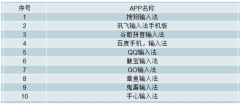 2018年中國輸入法APP行業(yè)發(fā)展及排行情況分析【圖】