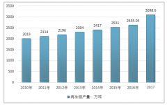國內(nèi)外再生鋁市場分析：全球再生鋁產(chǎn)量超過3000萬噸，中國產(chǎn)量占全球的22.27%【圖】