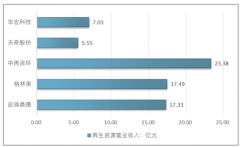 中國(guó)主要再生資源回收利用情況及重點(diǎn)企業(yè)發(fā)展動(dòng)態(tài)分析【圖】