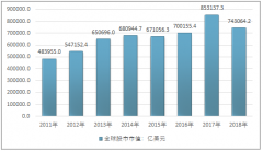 2018年全球股市市值達(dá)到74.31萬(wàn)億美元，深圳證券交易所及上海證券交易所擠進(jìn)全球跌幅前十強(qiáng)【圖】