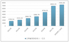 2018年前10月云南省旅游總收入7341.69億元，國(guó)內(nèi)外來(lái)滇旅游人數(shù)持續(xù)上升，推動(dòng)云南省旅游產(chǎn)業(yè)向智能化服務(wù)發(fā)展【圖】