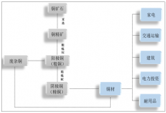 全球經(jīng)濟(jì)增長(zhǎng)低于預(yù)期，銅消費(fèi)出現(xiàn)負(fù)增長(zhǎng)【圖】