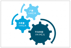 2017年中國(guó)金屬波紋管市場(chǎng)規(guī)模為150.29億元，工業(yè)領(lǐng)域應(yīng)用廣泛，未來(lái)仍有較大市場(chǎng)空間【圖】