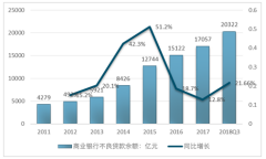 中國(guó)地方AMC企業(yè)不良資產(chǎn)經(jīng)營(yíng)規(guī)模超兩千億，與四大AMC企業(yè)對(duì)比及2019年投資規(guī)模預(yù)測(cè)分析【圖】