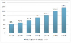 2018年中國(guó)智能交通大項(xiàng)目增多，行業(yè)處于投資發(fā)展階段、集中度在提升、主要企業(yè)數(shù)據(jù)對(duì)比分析【圖】