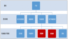 汽車內(nèi)飾技術(shù)工藝成熟，但仍有提升空間【圖】