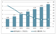 2017年中國(guó)軟件和信息技術(shù)服務(wù)業(yè)實(shí)現(xiàn)收入5.5萬(wàn)億元，比上年增長(zhǎng)13.9%，未來(lái)行業(yè)將迎來(lái)更大發(fā)展機(jī)遇【圖】