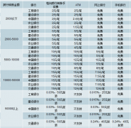 2018年各大銀行異地轉(zhuǎn)賬跨行轉(zhuǎn)帳手續(xù)費、主要銀行最新存款利率、最新住房貸款利率及汽車貸款利率情況分析【圖】