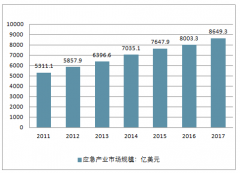 中國公共安全與應(yīng)急平臺業(yè)務(wù)發(fā)展情況分析：2018年公共安全市場規(guī)模約達26381億元，應(yīng)急平臺滲透率不足22%，智慧消防是必然趨勢【圖】