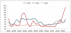 2018年中國土地出讓總額、成交土地宗數(shù)、成交土地面積、土地流拍情況及2019中國房企迎來三年償債小高峰情況分析【圖】