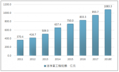 先進制造業(yè)推動潔凈室工程高速發(fā)展，2017年規(guī)模超950億元，推動玻纖濾紙需求高速上漲【圖】