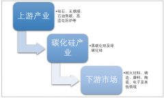 碳化硅傳統(tǒng)需求增長乏力，半導(dǎo)體材料領(lǐng)域有望成為碳化硅產(chǎn)業(yè)增長的突破口【圖】