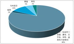 印尼燕窩占全球燕窩產(chǎn)量的80%以上，中國燕窩消費進口占13%左右，水貨仍是我國燕窩消費的主要來源【圖】