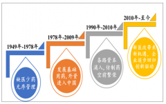 在新醫(yī)改背景下 我國醫(yī)藥行業(yè)未來發(fā)展趨勢分析【圖】