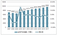 2018年中國汽車行業(yè)保持快速發(fā)展趨勢，未來市場發(fā)展?jié)摿薮蟆緢D】