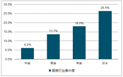 中國服裝行業(yè)集中度及未來發(fā)展趨勢分析【圖】