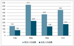 2018年中國家紡行業(yè)人均消費及行業(yè)集中度分析【圖】