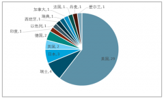 2018年我國新藥審批加速，國產(chǎn)獲批上市新藥數(shù)量呈爆發(fā)式增長，IND增速71%【圖】