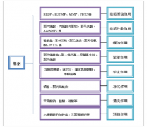 2017年中國水處理藥劑市場總規(guī)模為37.10億美元，預(yù)計到2022年將達(dá)到55.49億美元【圖】