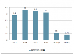 2018年iPhone全球出貨量、各季度出貨量、在中日美出貨量情況分析：2018年中國區(qū)下滑兩成，2019年iPhone整體出貨量或低于2億臺【圖】
