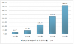 2017年中國間充質(zhì)干細(xì)胞無血清培養(yǎng)基市場規(guī)模增長迅速 民族企業(yè)市場占有率尚低【圖】