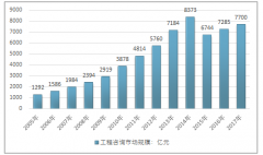 工程咨詢行業(yè)受宏觀經(jīng)濟(jì)影響明顯 2017年中國市場規(guī)模7700億元 行業(yè)發(fā)展風(fēng)險防范分析【圖】