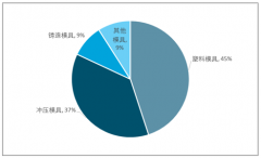 受益于汽車工業(yè)發(fā)展，沖壓模具成為中國模具行業(yè)發(fā)展中的新亮點【圖】