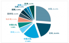 2018年中國碳纖維產(chǎn)業(yè)取得重大突破，未來軍用高端碳纖維國產(chǎn)化率將大幅提升【圖】