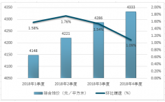 2018年1-4季度全國主要城市地價整體呈下降態(tài)勢、土地供應(yīng)面積在4季度猛增【圖】