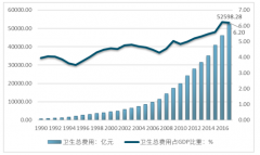中國醫(yī)療消費規(guī)模持續(xù)上升，國產(chǎn)新藥獲批數(shù)量猛增有望改善國內(nèi)現(xiàn)階段藥品銷售結(jié)構(gòu)【圖】